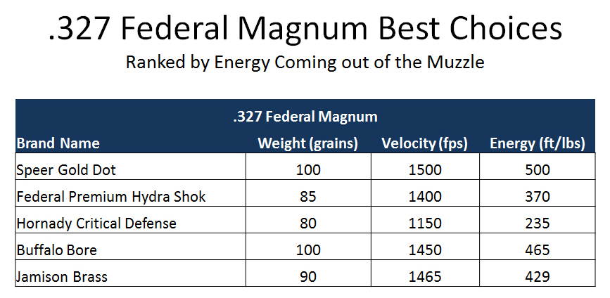 327 Magnum Ballistics Chart