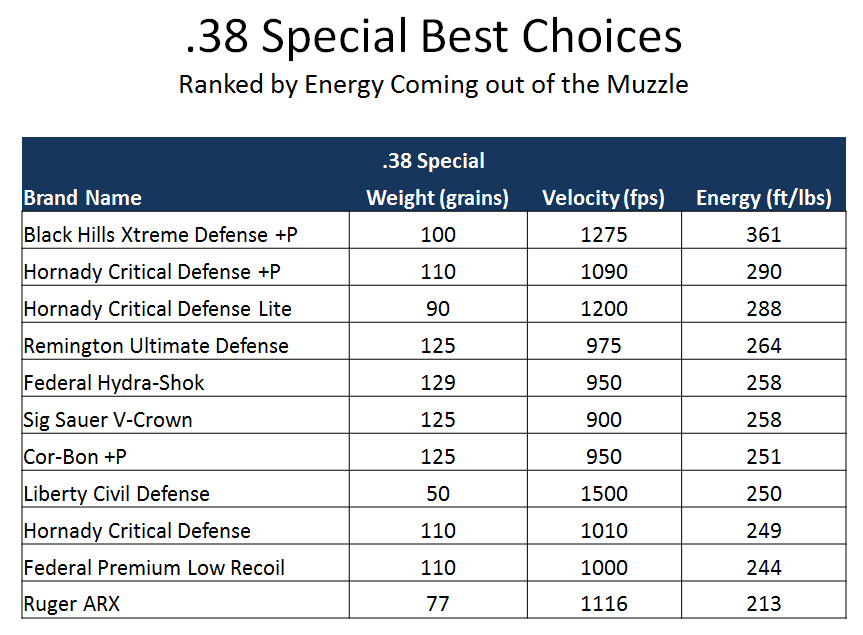 38 Special Ballistics Chart
